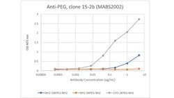 mPEG, Mouse anti-All, Clone: 15-2b, Millipore Sigma 100&mu;g; Unconjugated:Antibodies,